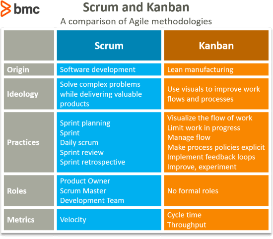 Metodologias Ágeis: Scrum vs Kanban